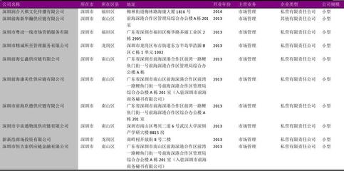 深圳市市场管理行业企业名录2018版358家
