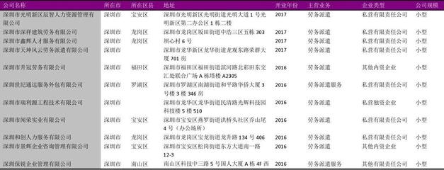 深圳市劳务派遣服务行业企业名录2018版1006家