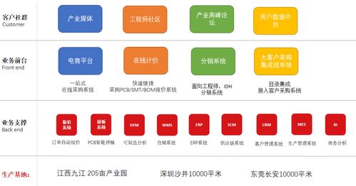 深圳华秋获得数亿元c轮融资 产业互联网和精细化数字化供应链受资本认可