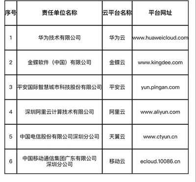 助力十万深企上云,金蝶入选深圳市中小微企业上云资助项目定点云平台(唯一SaaS厂商)