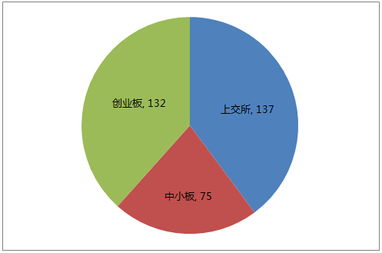 今日看点 72家企业恢复审核